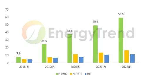 2019年光伏五大趨勢：2019需求再創(chuàng)新高，GW級市場將達15個