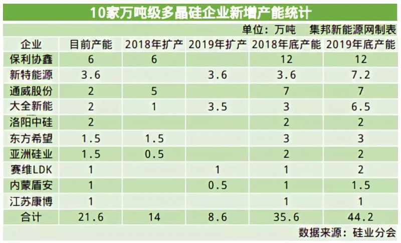 2019多晶硅淘汰賽將步入下半場：誰將贏得這場“未來之戰(zhàn)”？