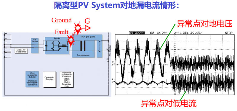 探討逆變器中高頻漏電的處理