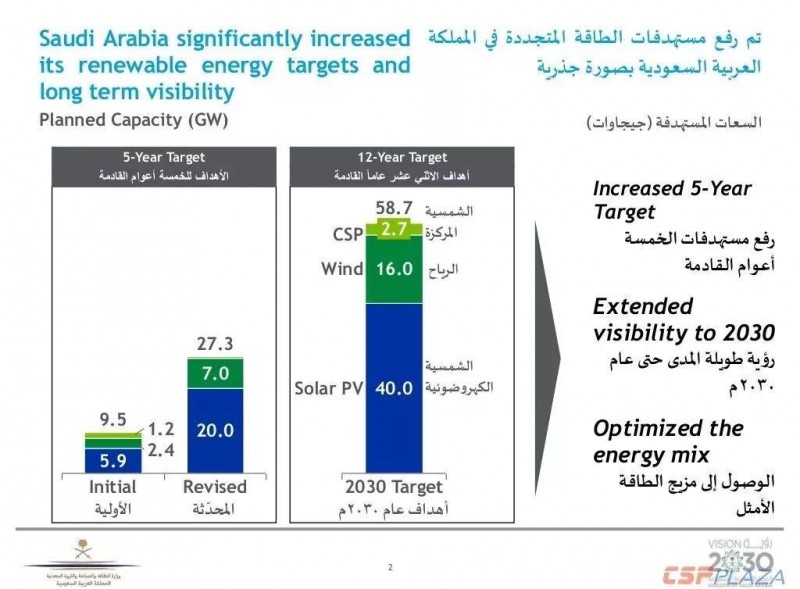 沙特2030年可再生能源規(guī)劃發(fā)布，將開(kāi)發(fā)2.7GW光熱發(fā)電項(xiàng)目