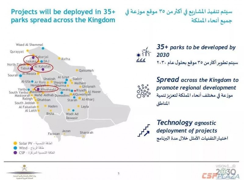 沙特2030年可再生能源規(guī)劃發(fā)布，將開(kāi)發(fā)2.7GW光熱發(fā)電項(xiàng)目
