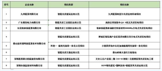 2018年廣東省智能光伏產(chǎn)品和2018年廣東省智能光伏應(yīng)用示范項目推薦公示