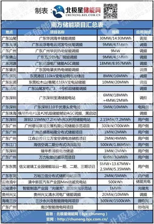 儲能風(fēng)起時 能源國企、央企們都在做什么？