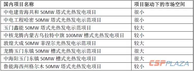 2019年光熱發(fā)電市場(chǎng)怎么做？首先定靶全球確定在建的1890MW項(xiàng)目