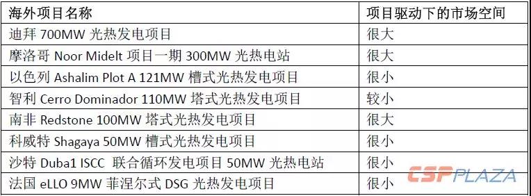 2019年光熱發(fā)電市場(chǎng)怎么做？首先定靶全球確定在建的1890MW項(xiàng)目