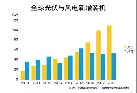 權(quán)威發(fā)布丨2018年投資最大的太陽能、風能、電動汽車項目名單出爐