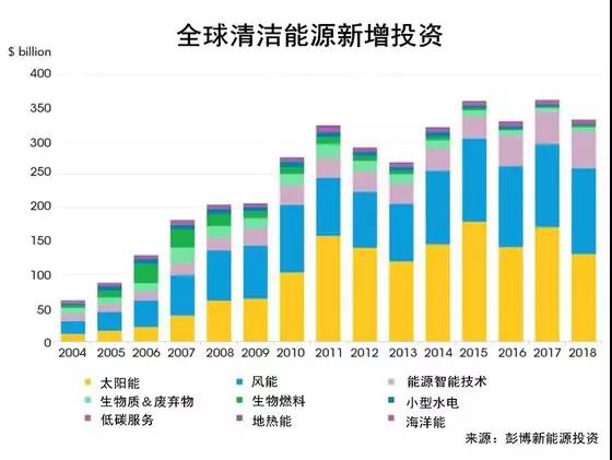 權(quán)威發(fā)布丨2018年投資最大的太陽能、風能、電動汽車項目名單出爐