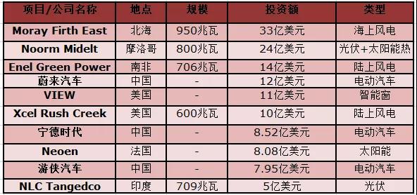 權(quán)威發(fā)布丨2018年投資最大的太陽能、風能、電動汽車項目名單出爐