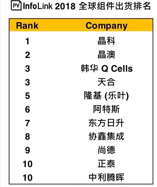 晶科第一、晶澳第二 2018年十大光伏組件企業(yè)出貨量排名