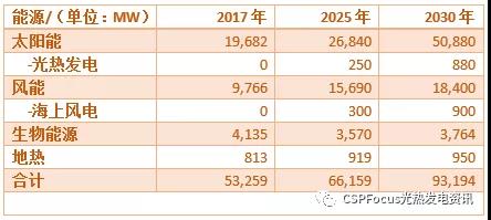 意大利發(fā)布2030年新能源規(guī)劃 光熱發(fā)電裝機目標為880MW