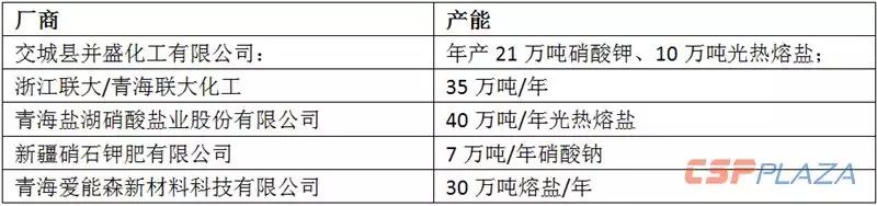 2019年國內(nèi)光熱熔鹽市場需求量超15萬噸 總價值超7.5億元