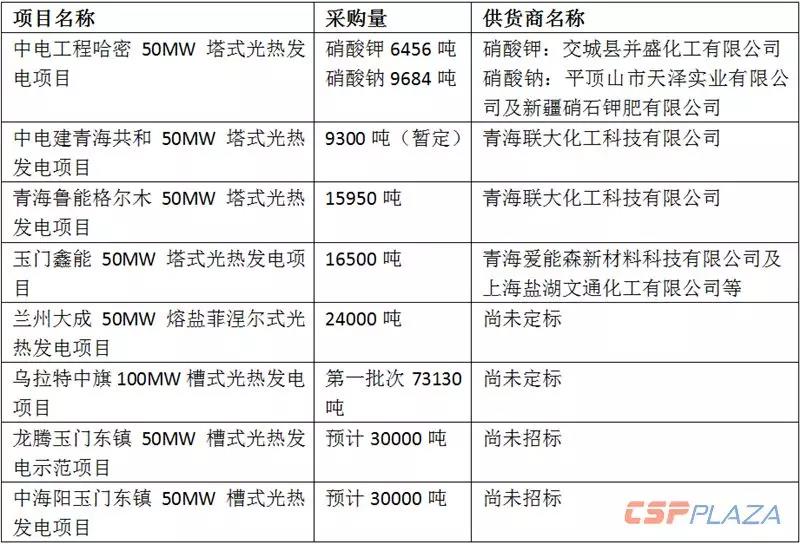 2019年國內(nèi)光熱熔鹽市場需求量超15萬噸 總價值超7.5億元