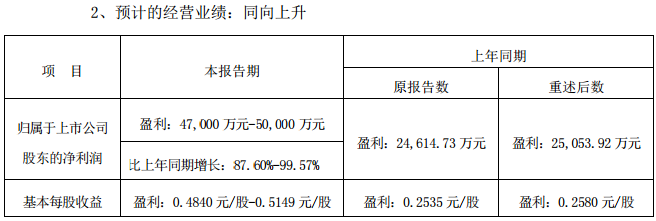 甘肅電投2018預(yù)計盈利47000-50000萬元