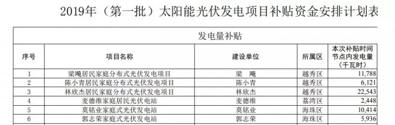 0.2元/W+0.15元/kWh！廣州公示2019年第一批光伏項(xiàng)目補(bǔ)貼資金名單