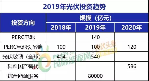 2019年光伏八大投資趨勢分析！