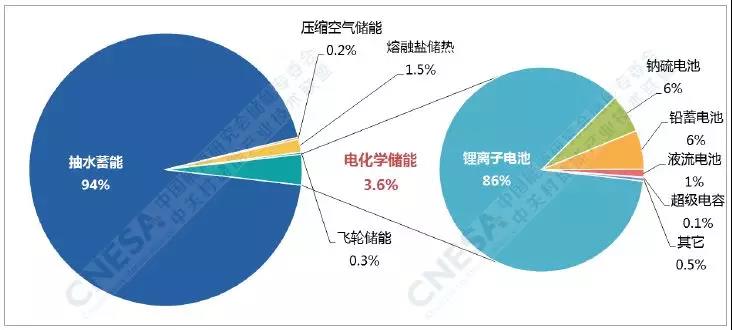 電化學(xué)儲(chǔ)能的春天：全球累計(jì)裝機(jī)翻番、新增裝機(jī)同比增長(zhǎng)288%！