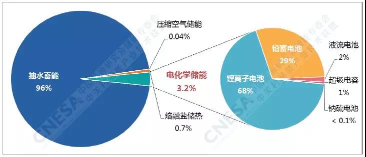 電化學(xué)儲(chǔ)能的春天：全球累計(jì)裝機(jī)翻番、新增裝機(jī)同比增長(zhǎng)288%！