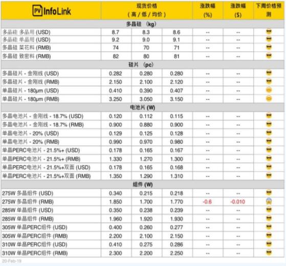 本周光伏供應(yīng)鏈價(jià)格（2月21日）