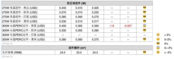 本周光伏供應(yīng)鏈價(jià)格（2月21日）