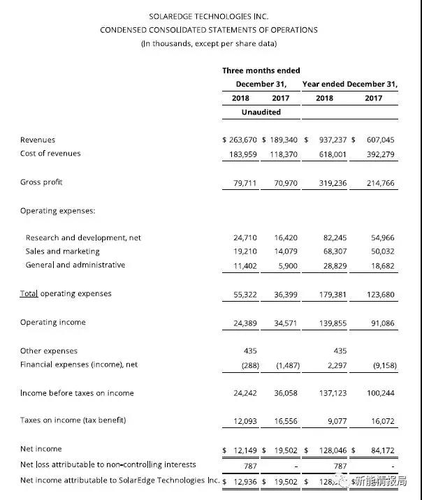 SolarEdge 2018年逆變器出貨3.9GW，毛利率35.4%