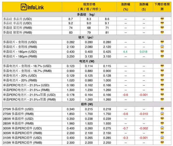 最新光伏供應鏈價格（3月6日）