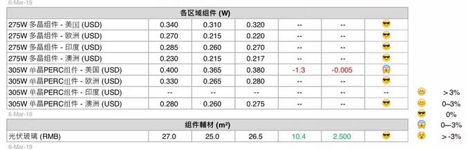 最新光伏供應鏈價格（3月6日）