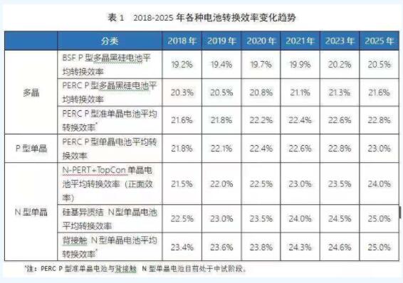 2018-2025年高效太陽(yáng)能電池技術(shù)發(fā)展走勢(shì)預(yù)測(cè)